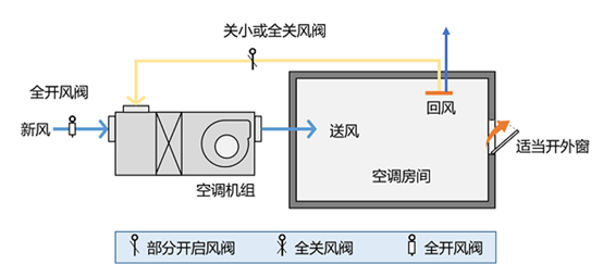 △替代式新风的工作原理图△